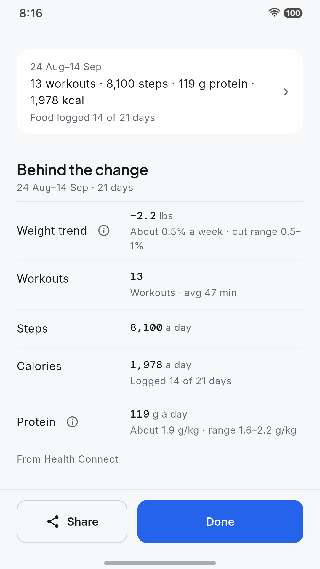 Prevyu's Behind the change view for 24 Aug–14 Sep, read from Health Connect: weight trend down 2.2 lbs, about 0.5% a week; 13 workouts averaging 47 minutes; 8,100 steps and 1,978 calories a day; 119 g of protein a day, about 1.9 g/kg, inside its 1.6–2.2 g/kg range.
